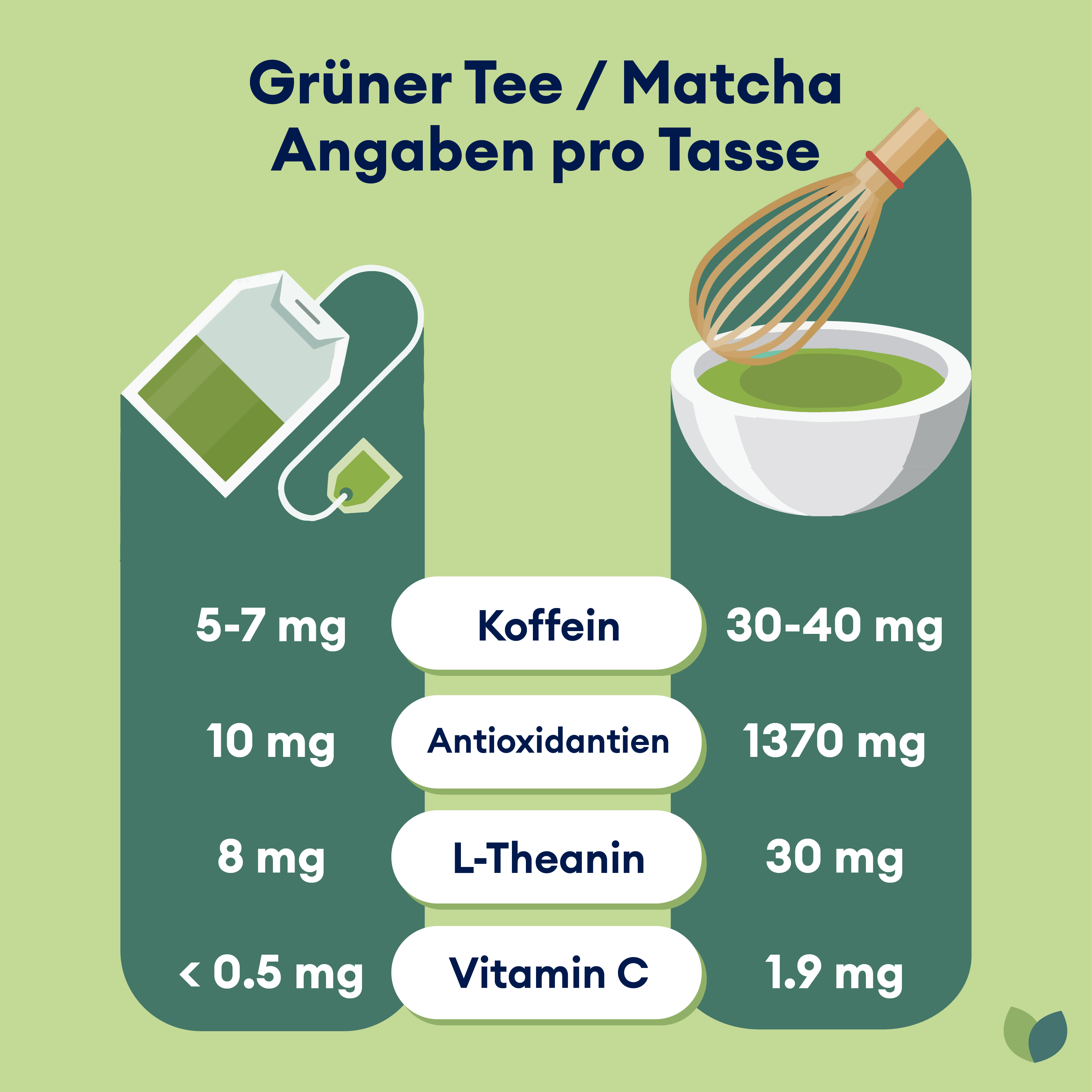 Matcha Grüner Tee Vergleich