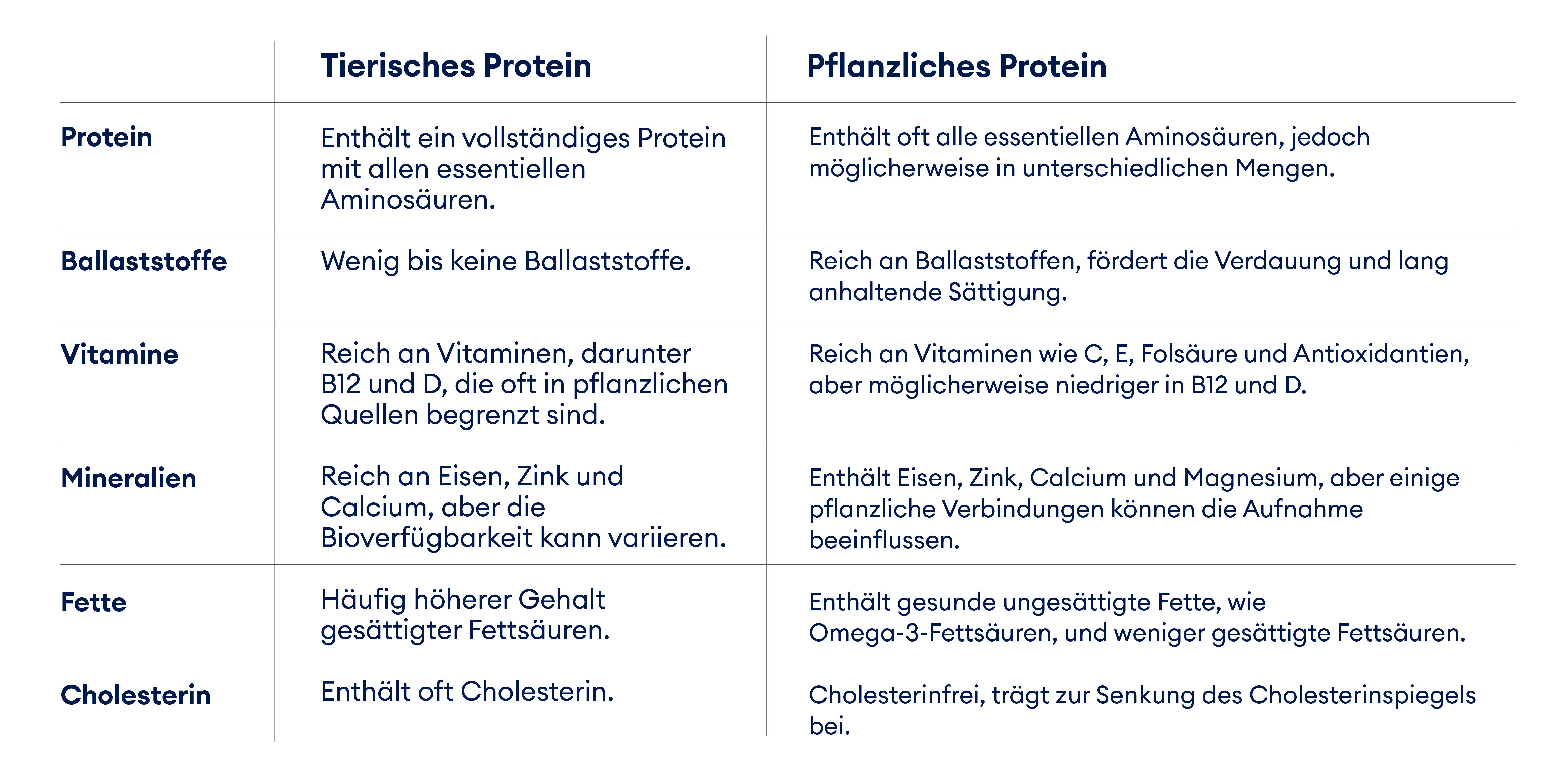 Veganes und tierisches Protein Vergleich